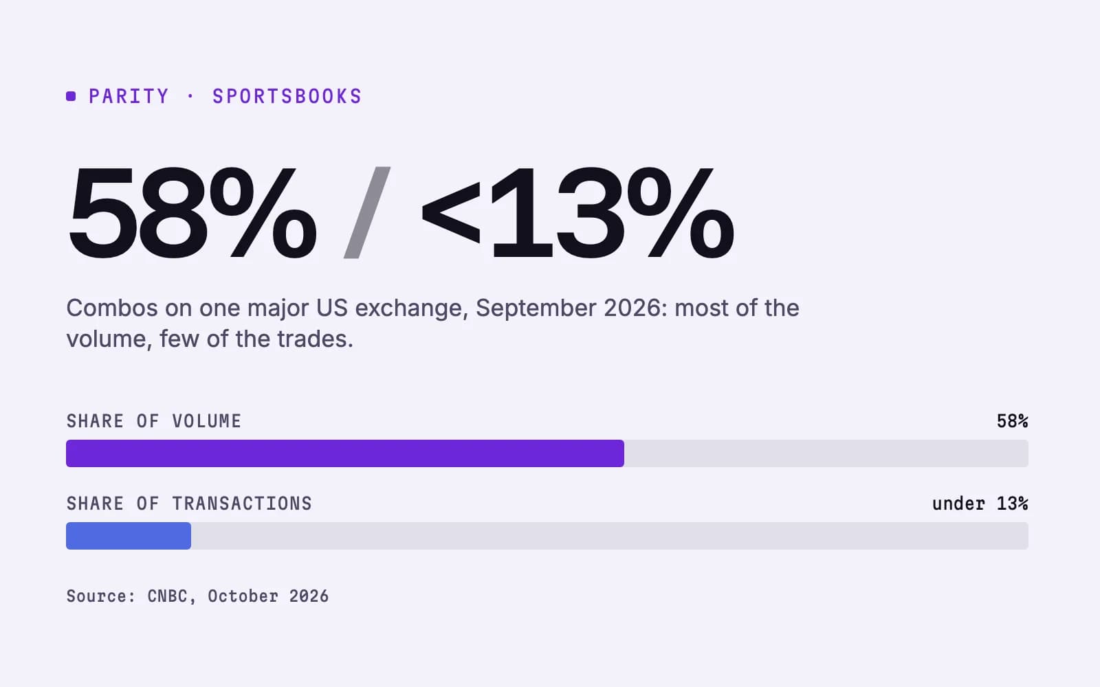 Cover reading 58 percent against under 13 percent: on one major US exchange in September 2026, combos were 58 percent of volume and under 13 percent of transactions. Source: CNBC.