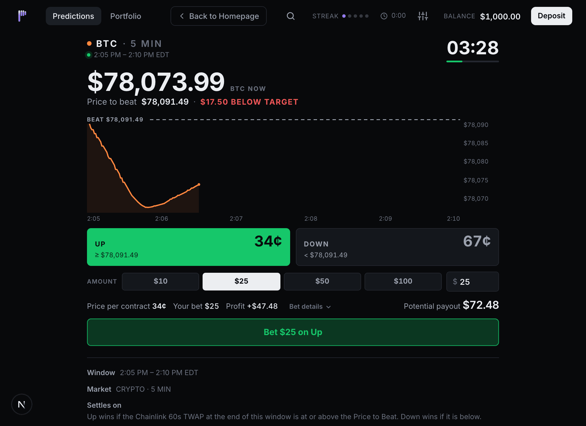 A prediction market detail view for a five-minute Bitcoin window, showing the current reference price, the price to beat, a line chart of observations, Up and Down legs priced at 34 and 67 cents, stake buttons and a potential payout.