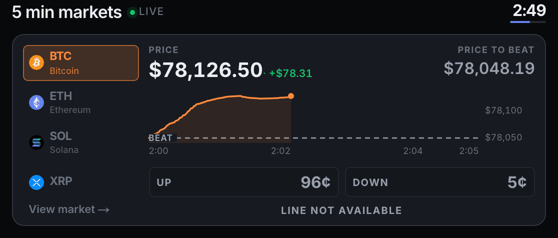 A five-minute markets panel with an asset column, a countdown, a price to beat, an Up leg at 96 cents, a Down leg at 5 cents, and the label line not available.